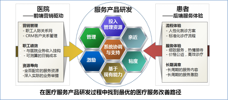 醫(yī)療延伸服務(wù)及其產(chǎn)品化 以口腔科醫(yī)療服務(wù)為例